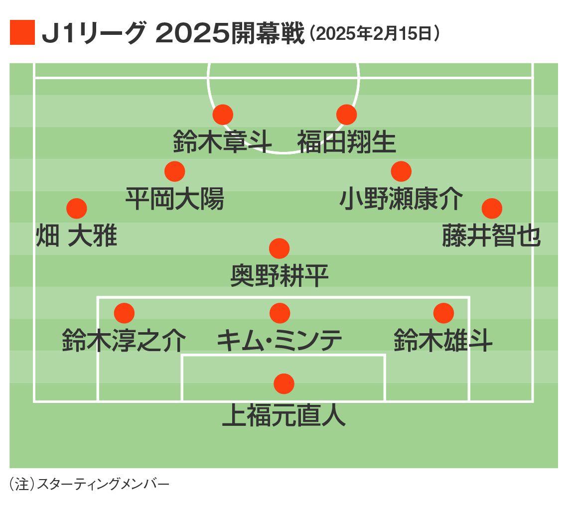 2025年に入って開幕戦のスタメンはガラリと変化