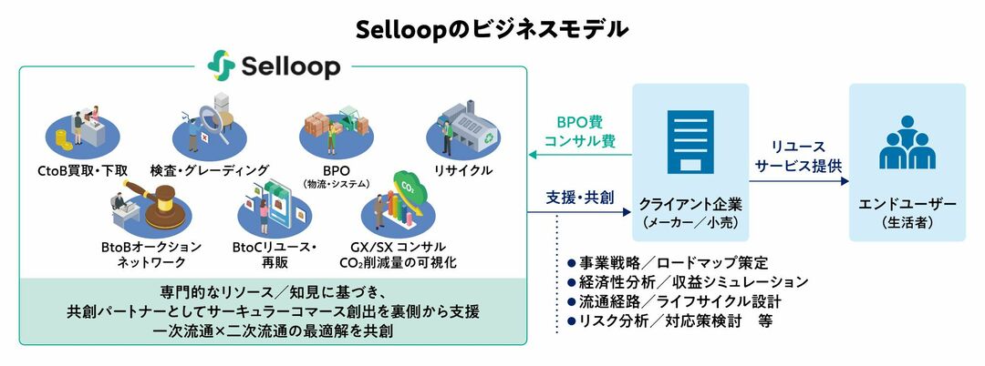 Selloopのビジネスモデル