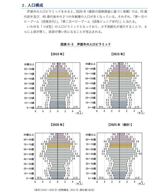 人口ピラミッドを観ても、随分と高齢者が増えた（芦屋市公式サイト）