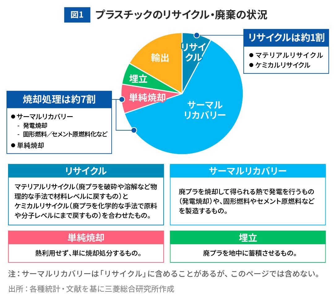 図1 プラスチックのリサイクル・廃棄の状況