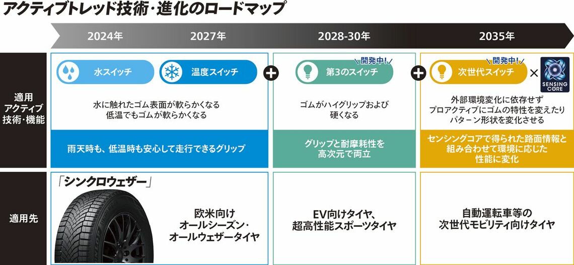 アクティブトレッド・進化のロードマップ