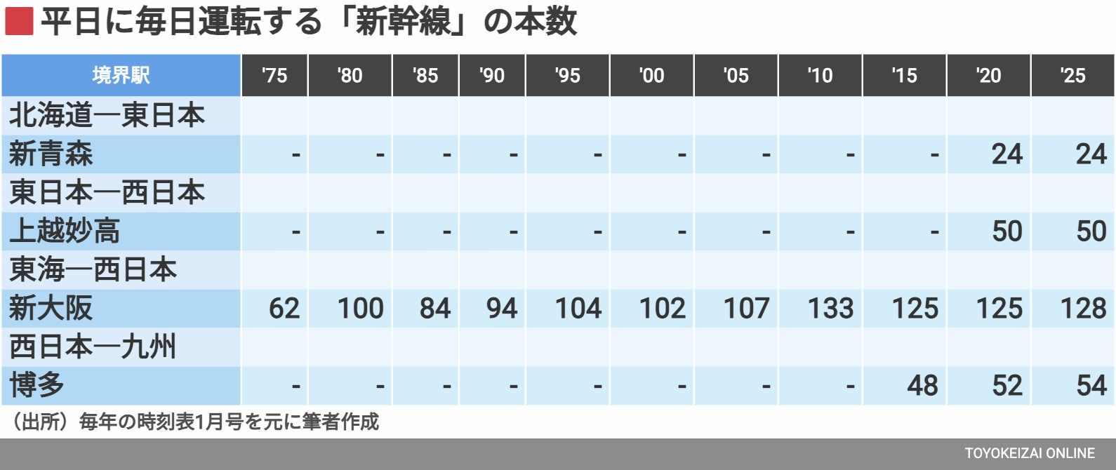 平日に毎日運転する「新幹線」の本数（筆者作成）