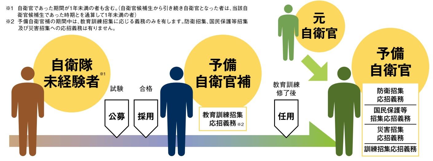 自衛隊未体験者でも予備自衛官補の試験に合格すれば予備自衛官になれるうえ、技能公募であれば53～55歳未満まで門戸が開かれている （出典：防衛省HP）