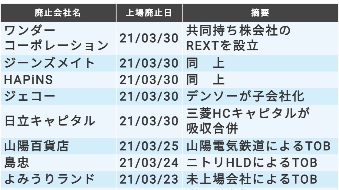 総勢25社！｢直近3カ月間に上場を廃止した銘柄｣リスト｜会社四季報