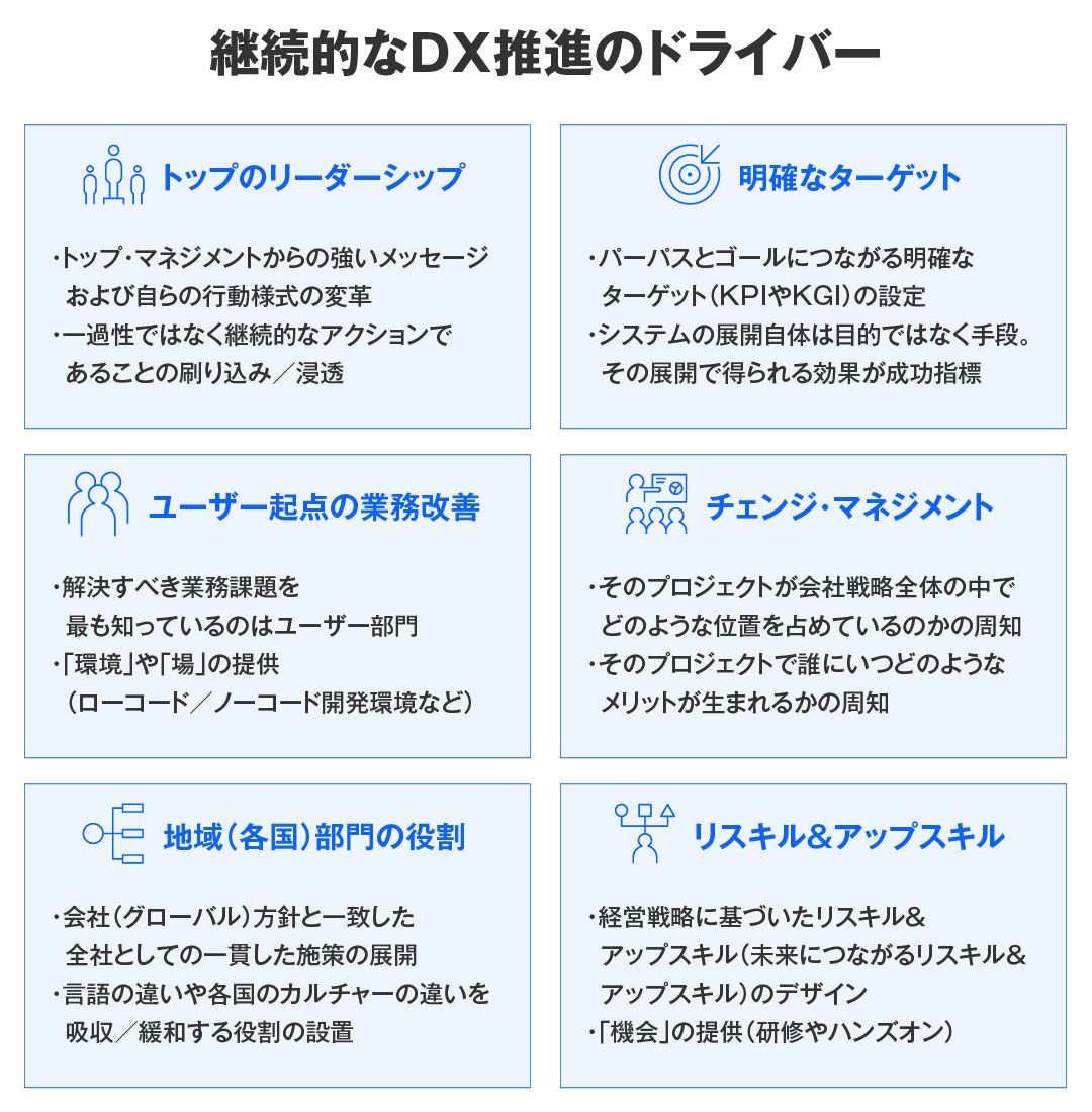 継続的なDX推進のドライバー