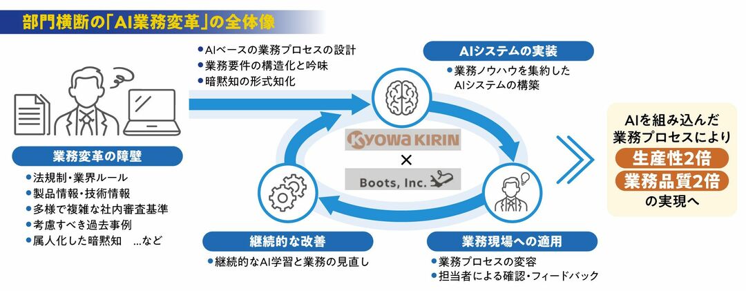 部門横断の「AI業務変革」の全体像