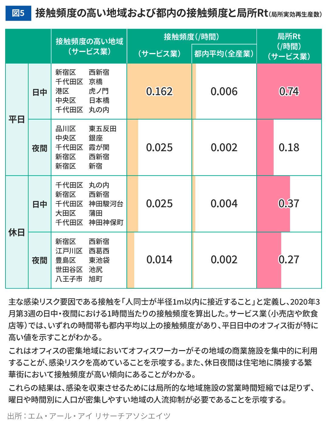 図5：接触頻度の高い地域および都内の接触頻度と局所実効再生産数