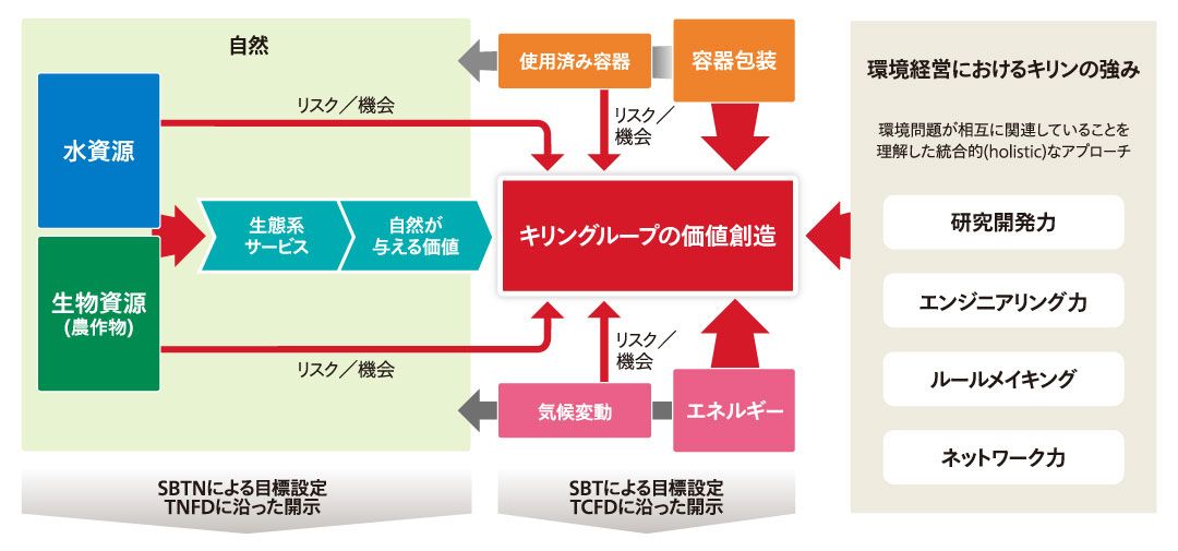 キリンの統合的アプローチ