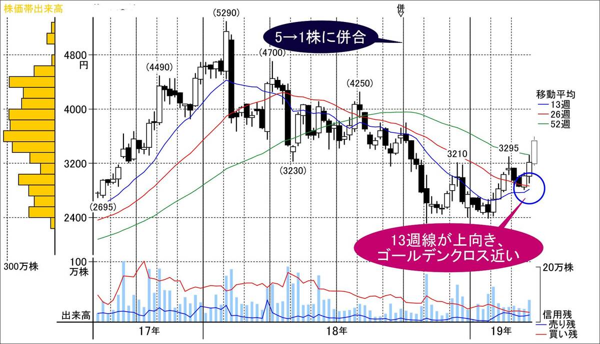 機関投資家買いに新材料で相乗効果の化学系｜会社四季報オンライン
