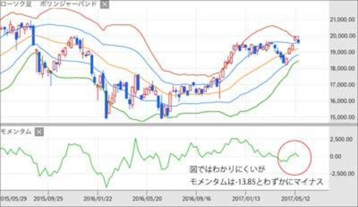 ボリンジャーBで見た日経平均､どうなれば2万円に乗せるのか｜会社四季報オンライン