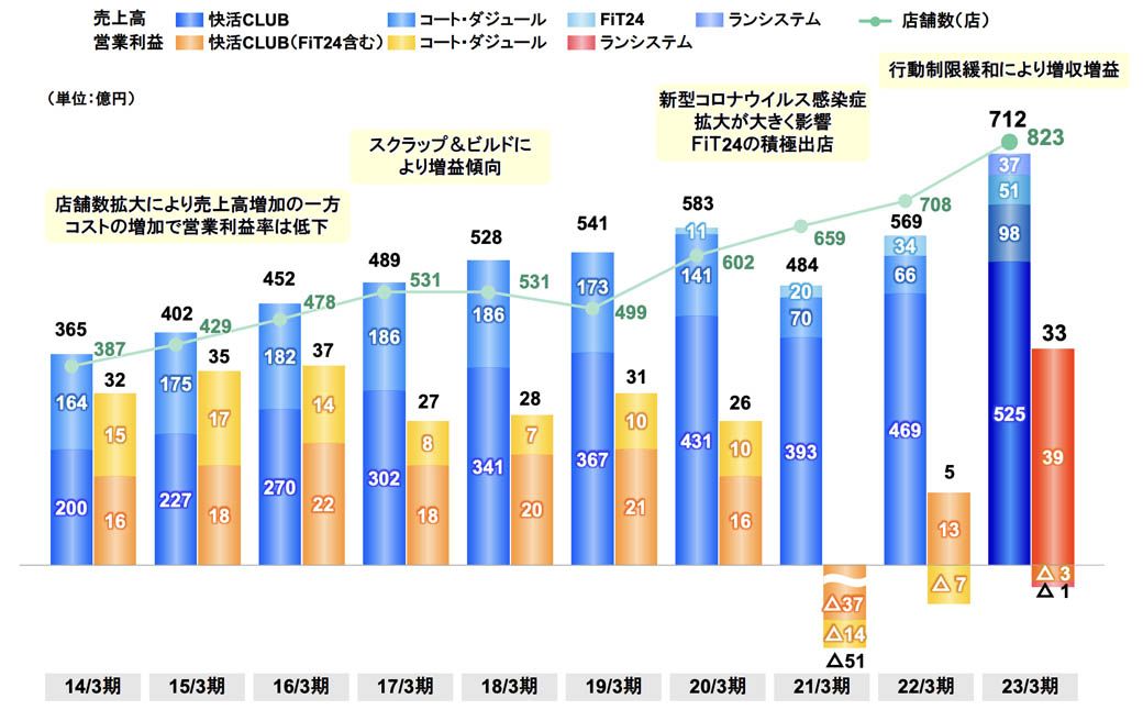 2014/3期〜2023/3期、10年間のエンターテイメント事業の売上高と営業利益の推移。コロナ禍を除けば右肩上がりで順調に成長、2021年3期に約50億の赤字を記録した2年後はコロナ禍前の水準に回復している（引用：AOKIホールディングス 2023年3月期決算説明会資料 p30より）