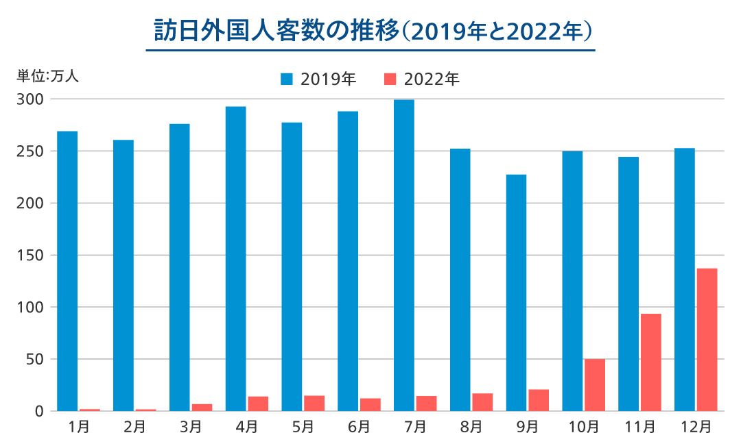 訪日外国人客数の推移（2019年と2022年）