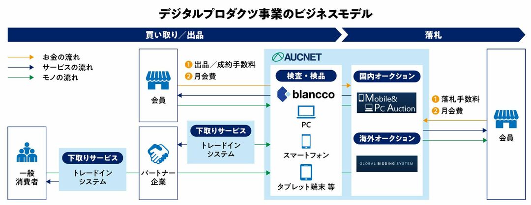 デジタルプロダクツ事業のビジネスモデル