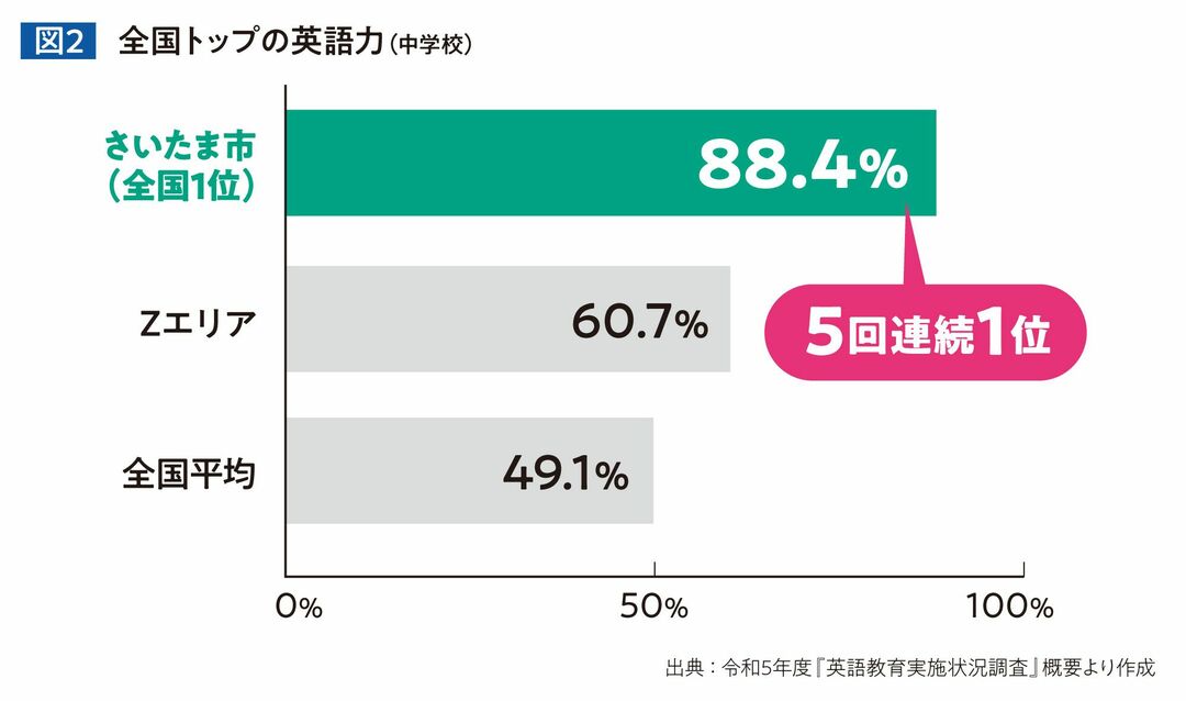 全国トップの英語力