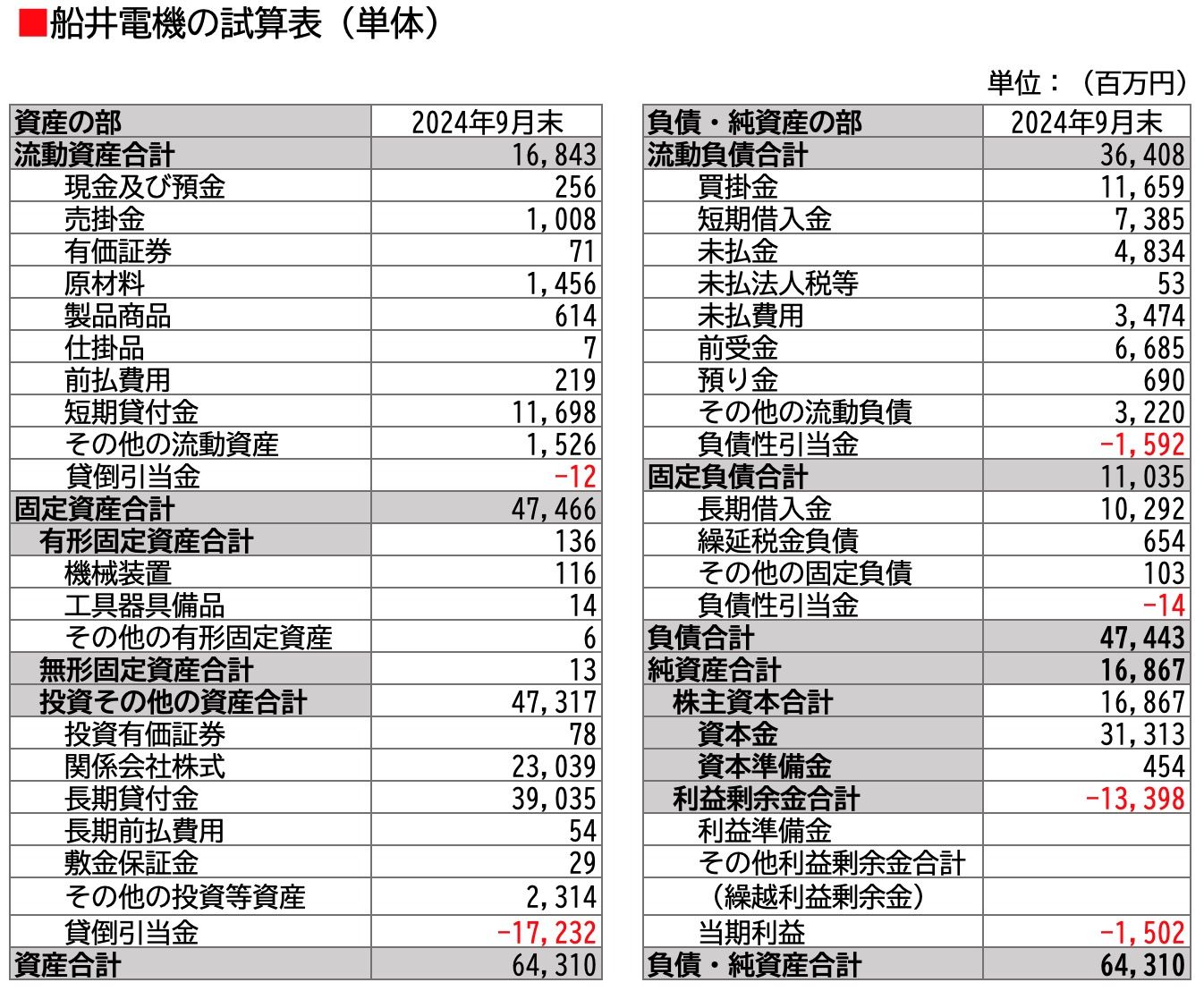 （出所）破産申立書に基づき、筆者作成