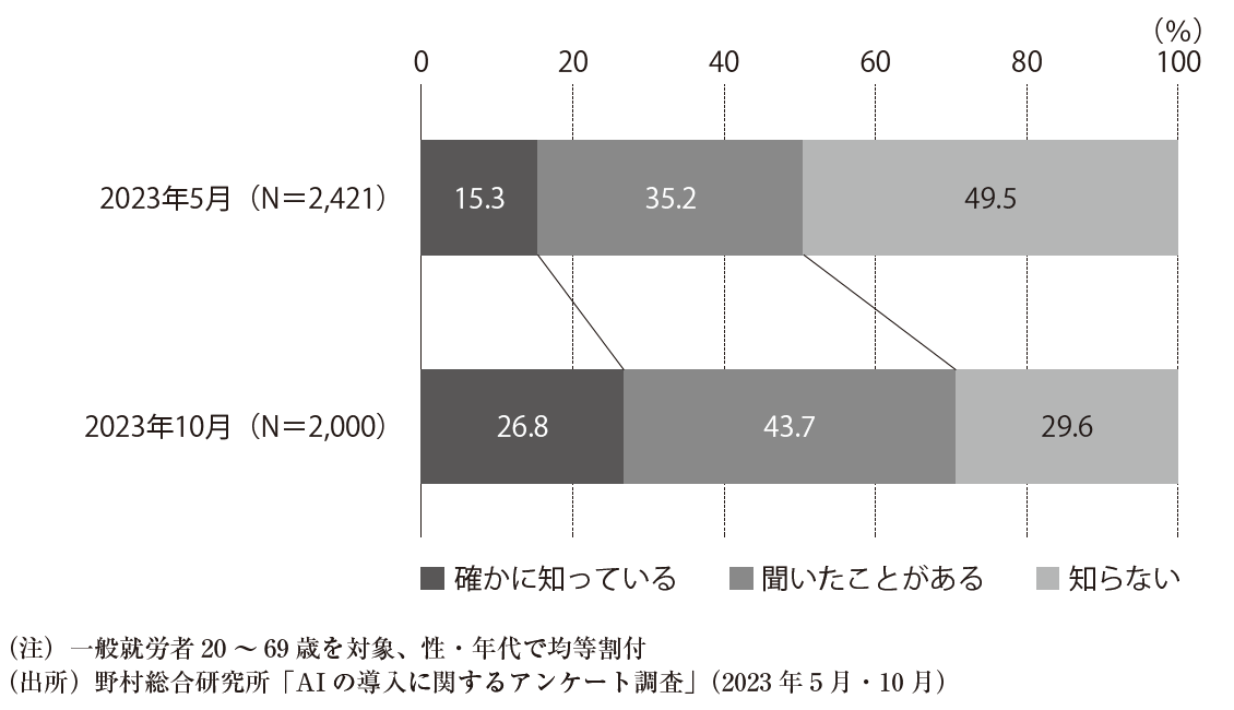 生成AIの認知率