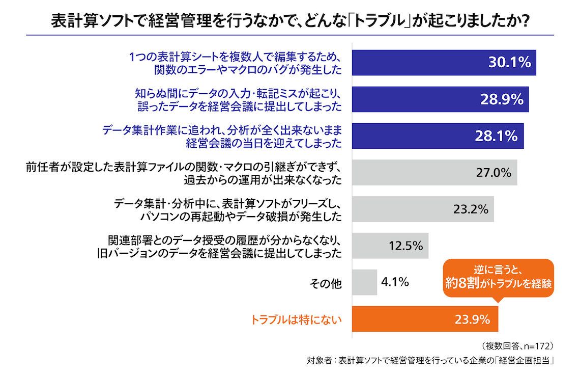 経営企画はデータ集計時にトラブルを抱えているという調査