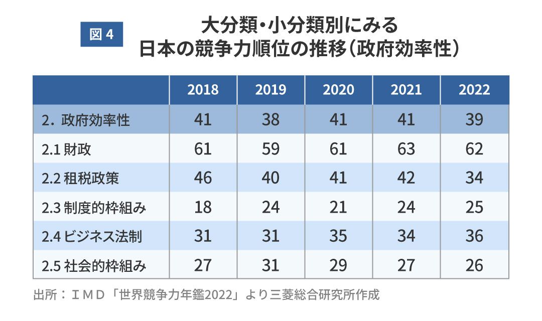 日本の競争力順位の推移（政府効率）