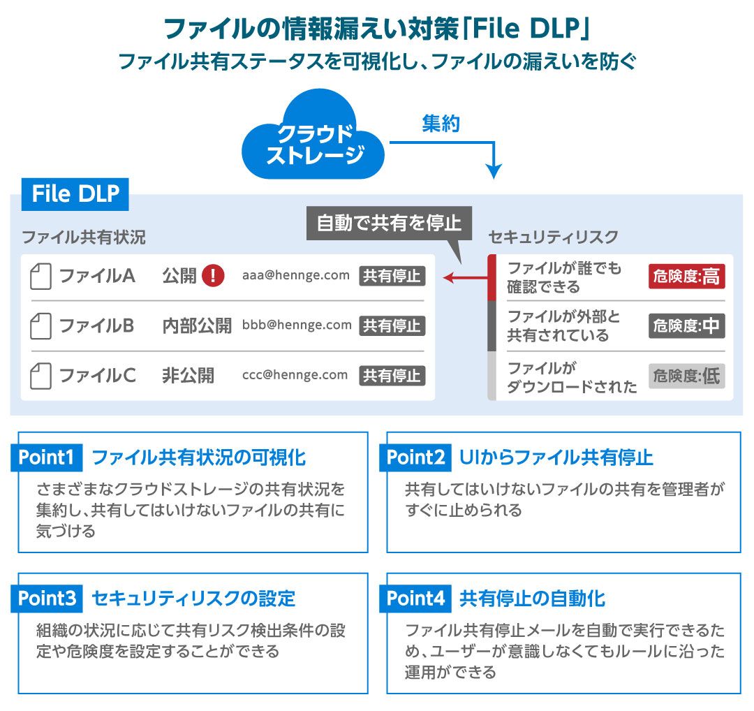 ファイルの情報漏えい対策「File DLP」