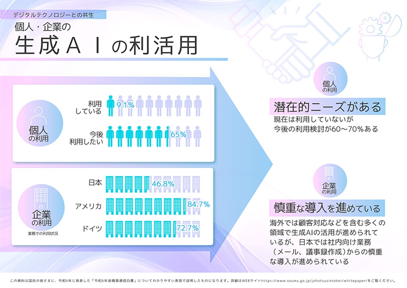 情報通信白書令和6年版