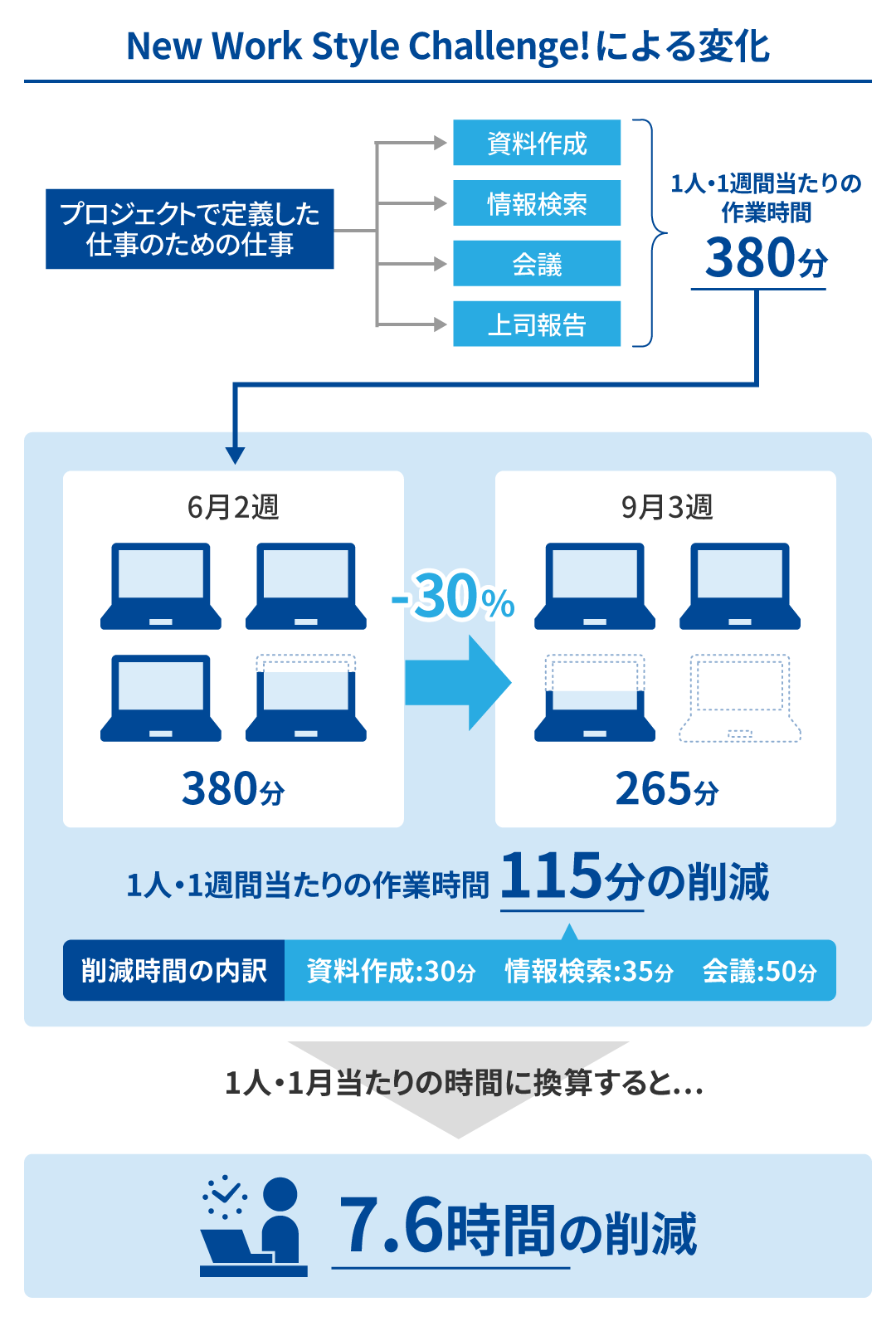 New Work Style Challenge!による富士通の変化