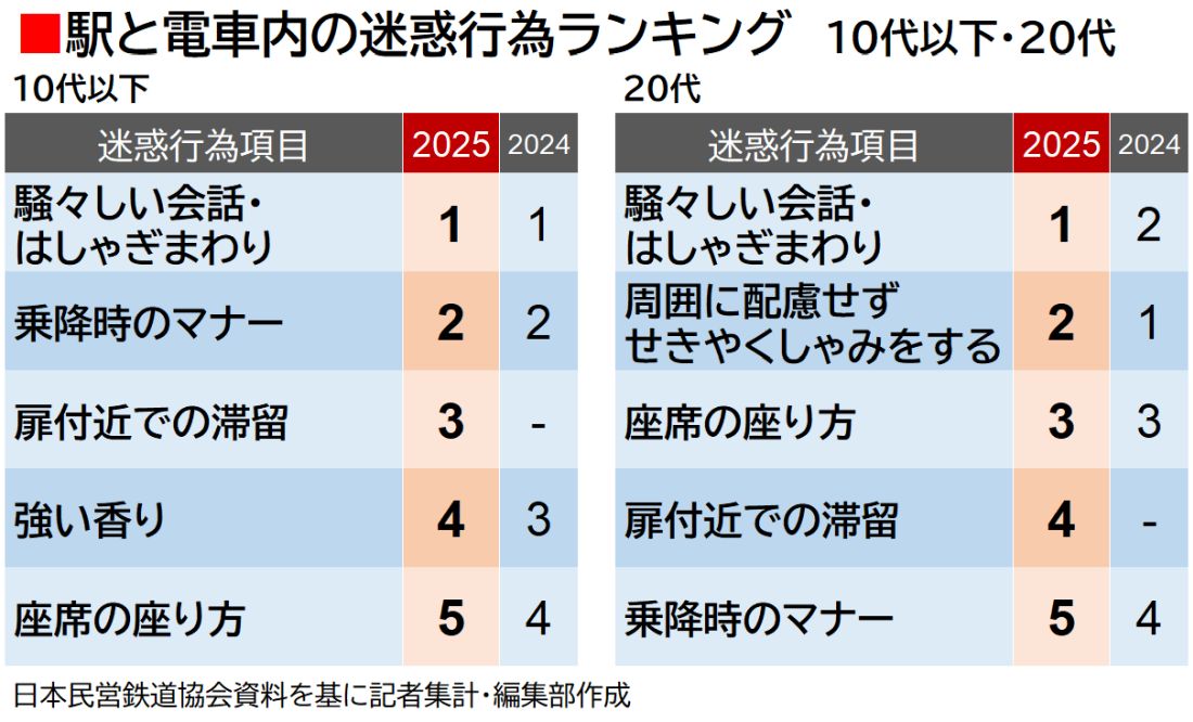 駅と電車内の迷惑行為ランキング　2025・2024年度　10代以下・20代（編集部作成）