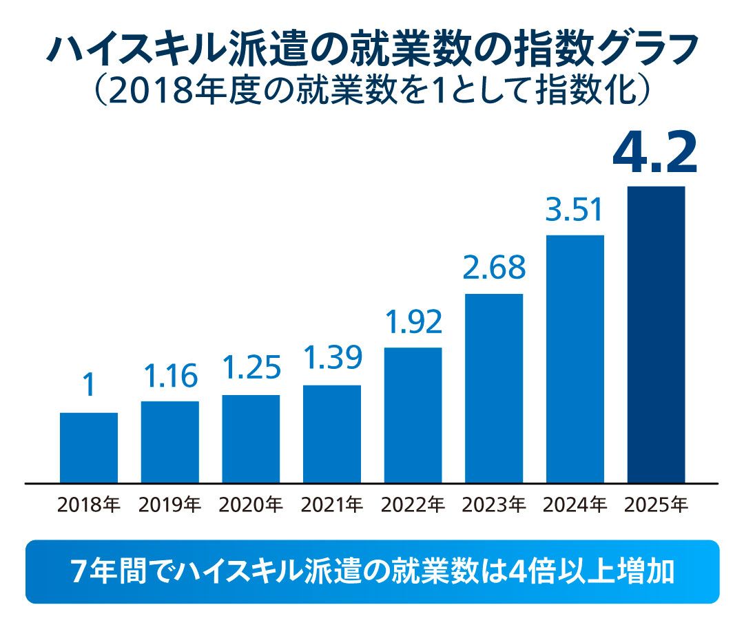 ハイスキル人材の就業数の指数グラフ