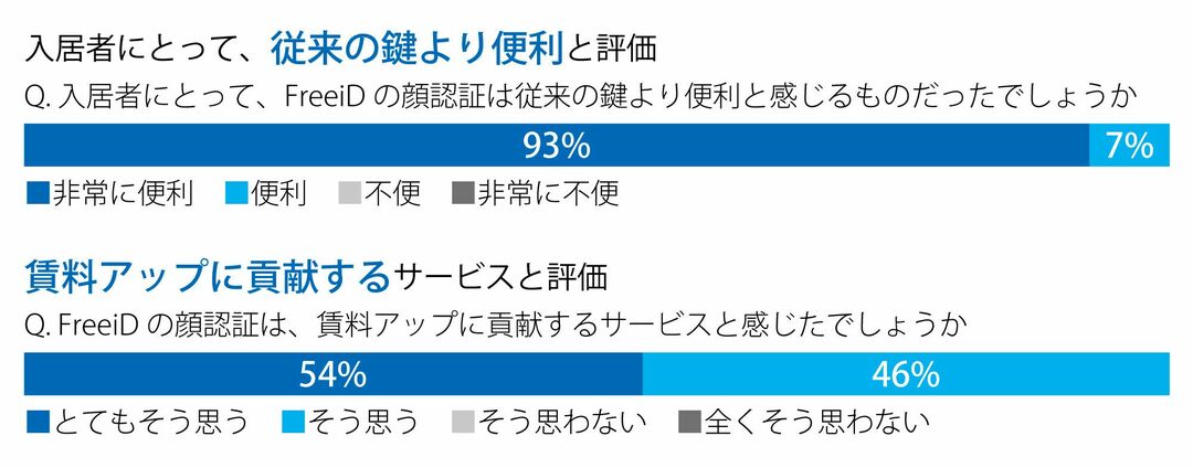 金融機関向けFreeiDマンション体験会アンケート