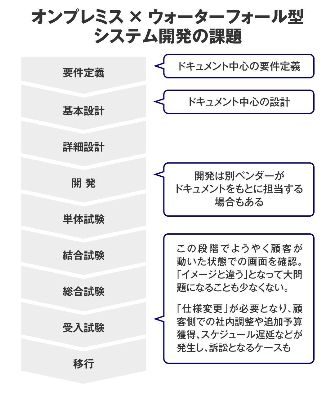 オンプレミス×ウォーターフォール型システム開発の課題