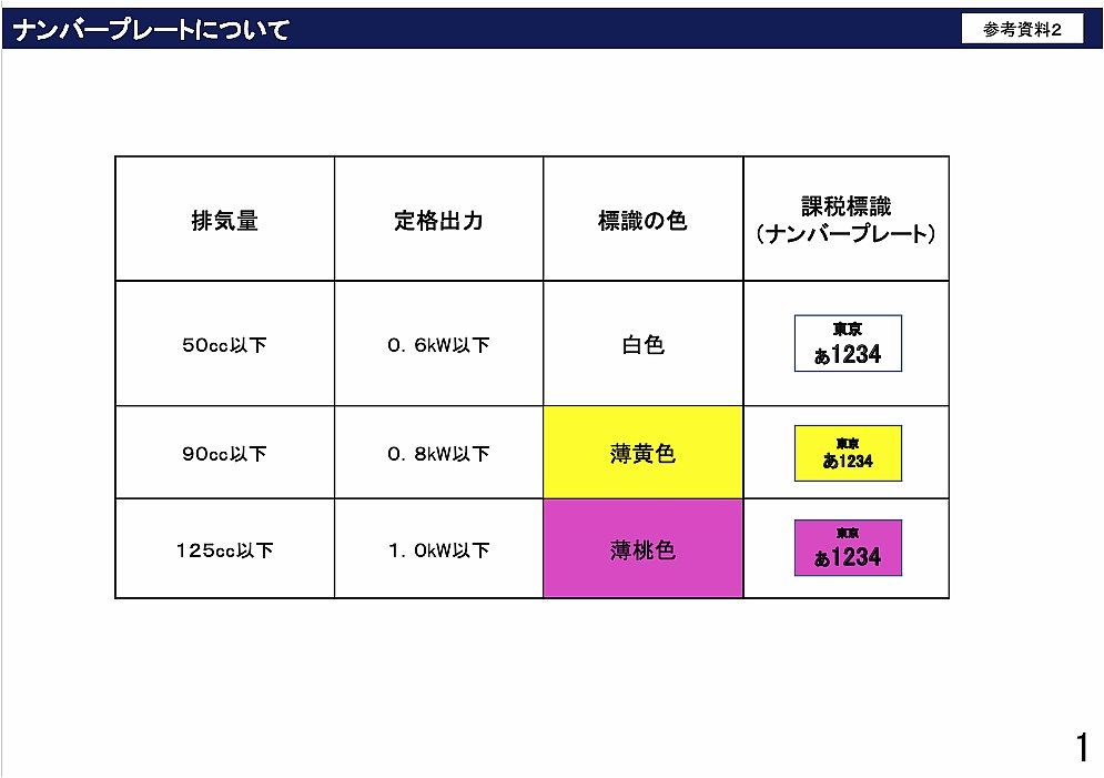 二輪車車両区分見直しに関する有識者検討会の報告書より抜粋（引用元：二輪車車両区分見直しに関する有識者検討会 報告書｜警視庁）