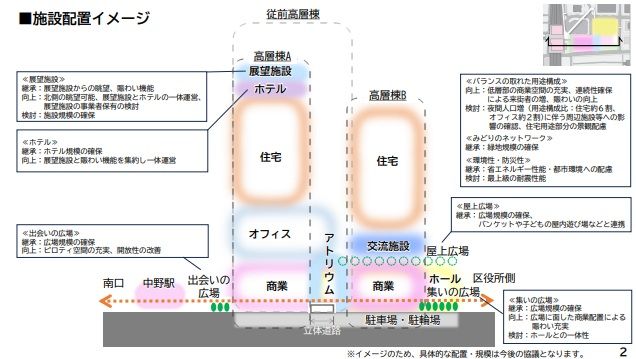 同じく配布資料のうち、ツインタワーの配置に関するもの（出所：「中野駅新北口駅前エリアにおける市街地再開発事業の検討状況について」より）