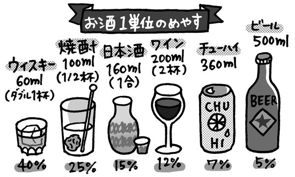 女性のアルコール依存急増依存症診断テストでチェック！（画像：週刊女性PRIME編集部）