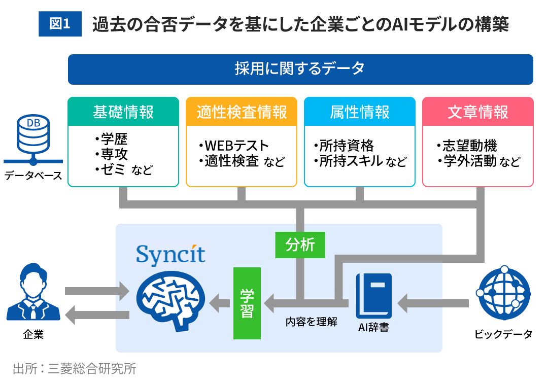 図1 過去の合否データを基にした企業ごとのAIモデルの構築