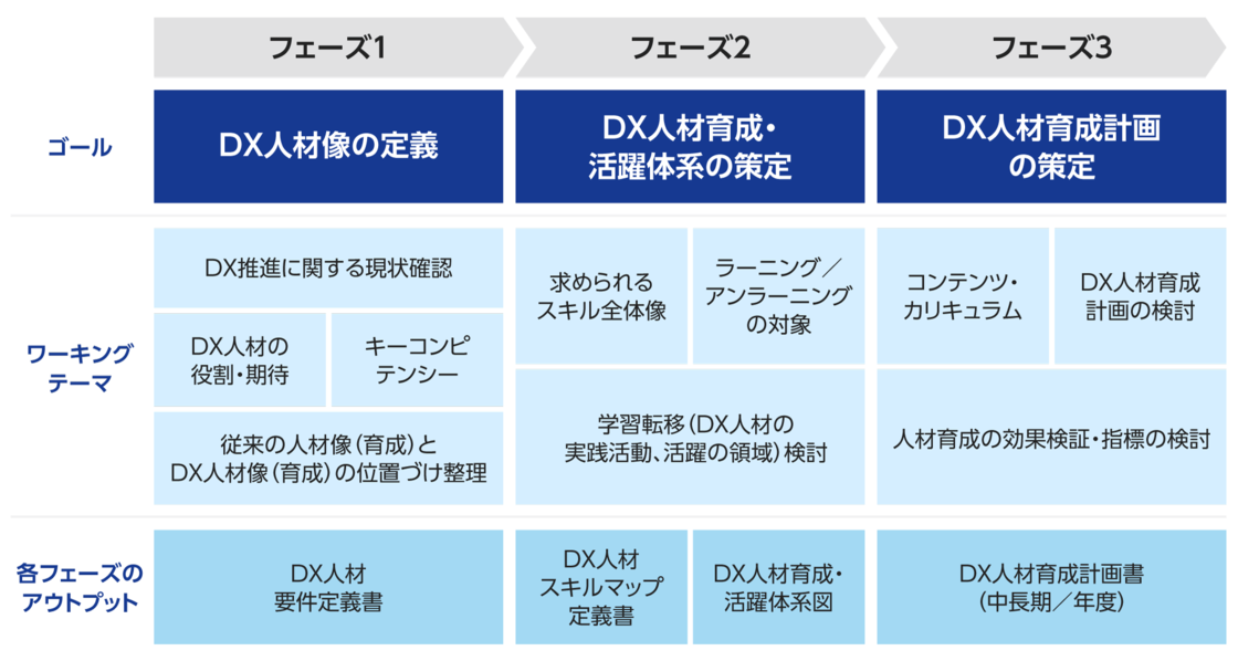DX人材育成の3段階