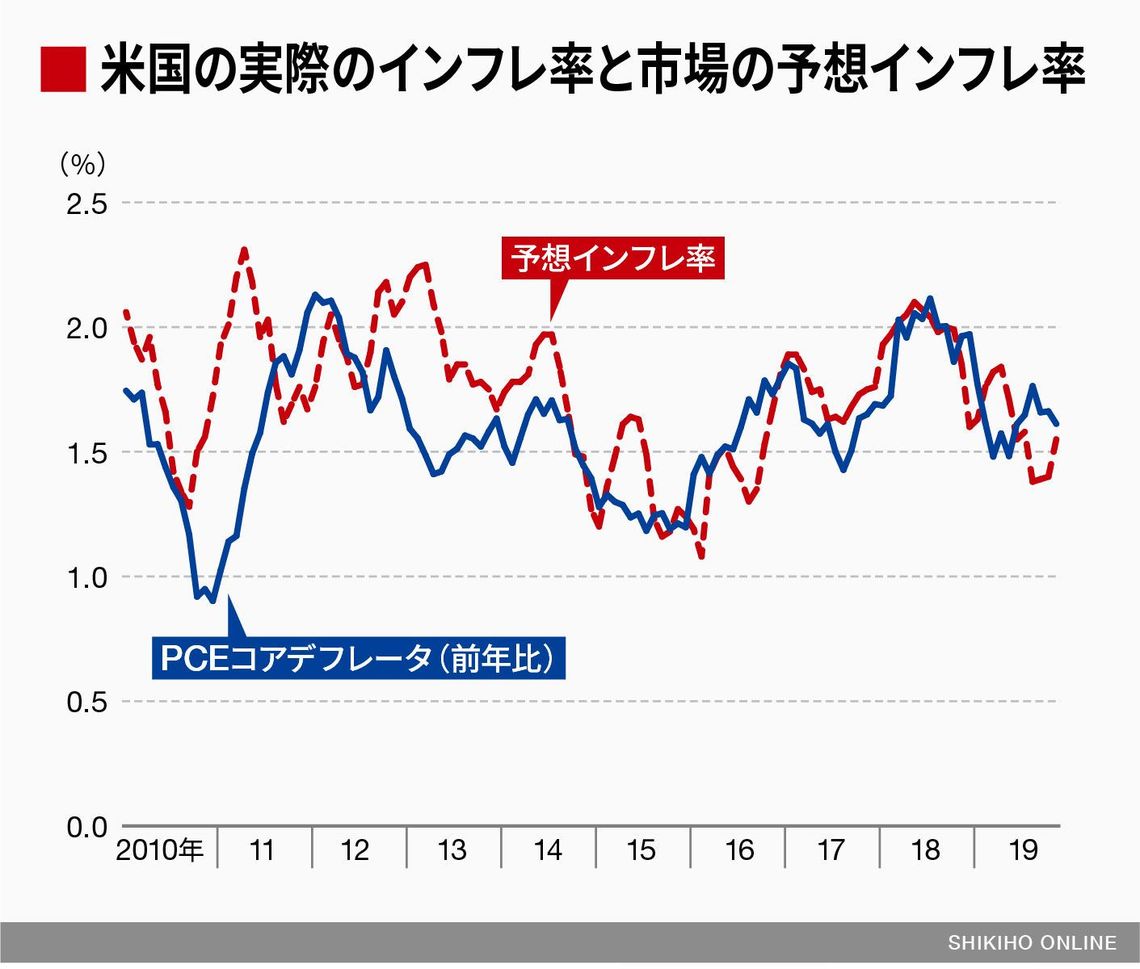 米国経済に忍び寄るインフレリスクの足音｜会社四季報オンライン
