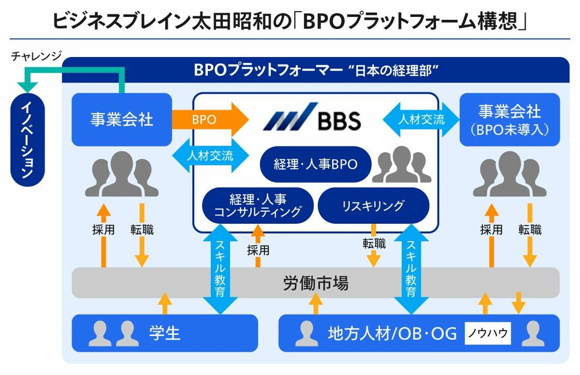 BBSが考える「BPOプラットフォーム構想」