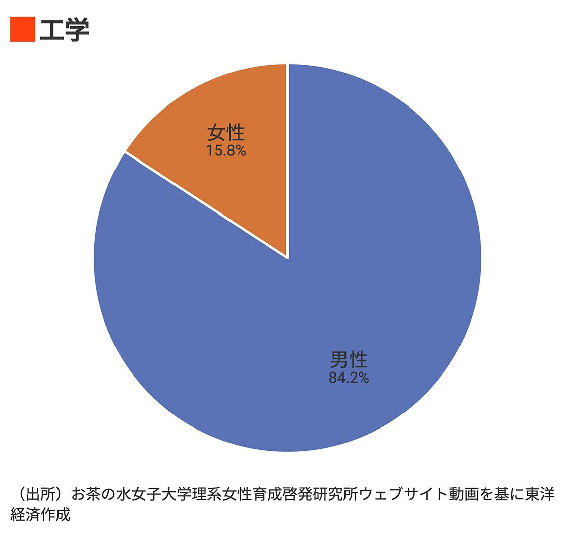 工学における女性の比率
