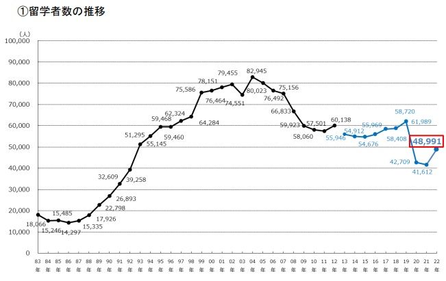 海外の機関が把握する日本人留学者数(主に長期留学)の推移(出典:文部科学省2025年4月30日報道発表)