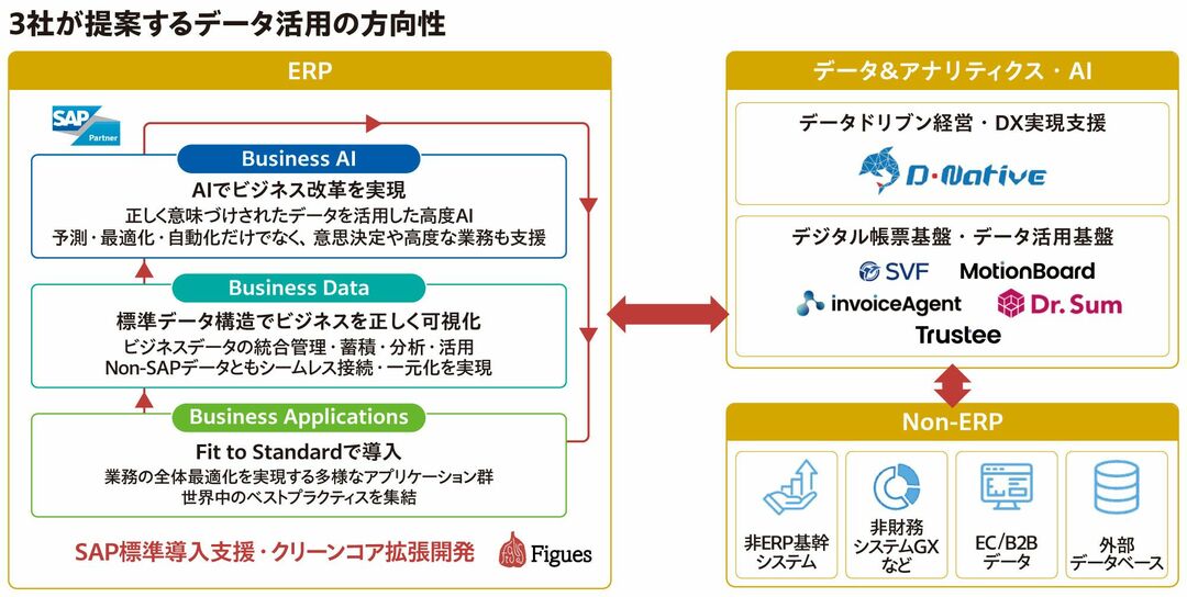 3社が提案するデータ活用の方向性