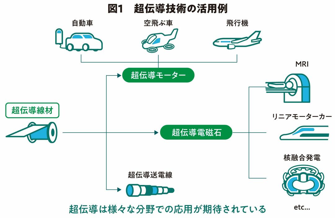 超伝導技術の活用例