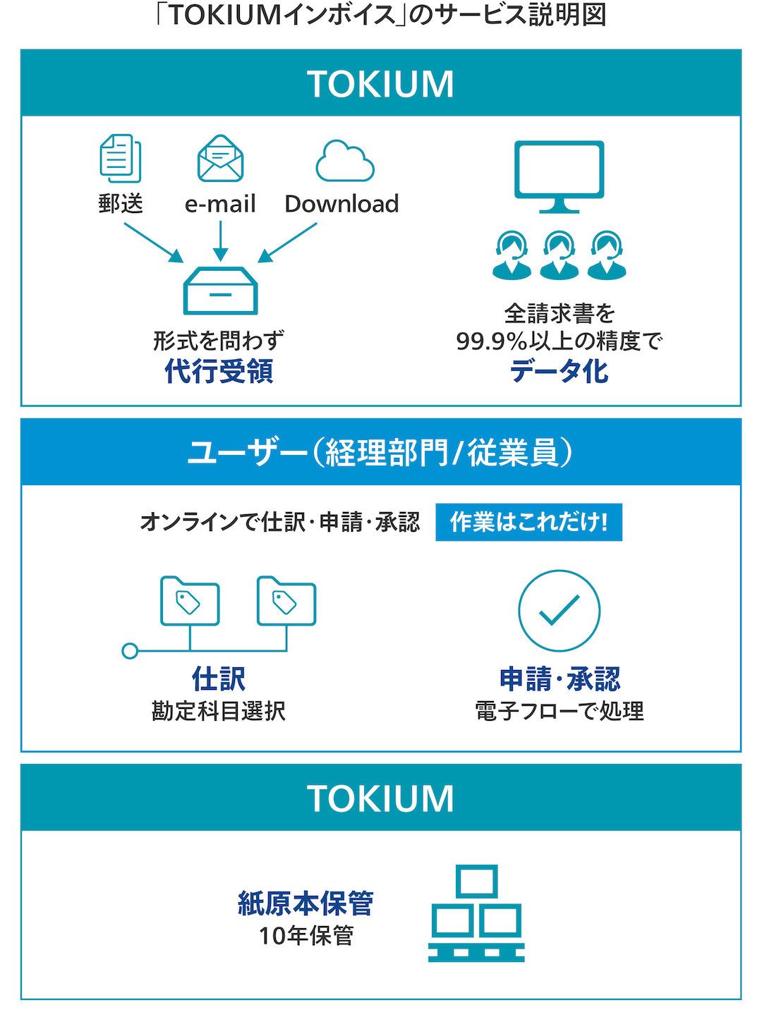 TOKIUMのサービスモデル