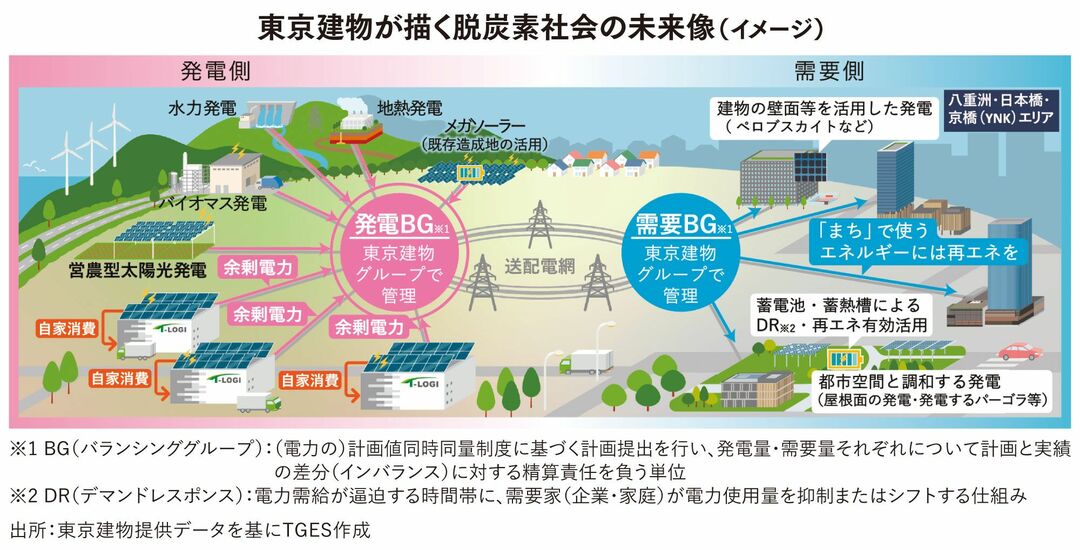 東京建物が描く脱炭素社会の未来像（イメージ）