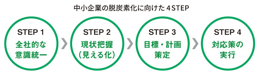 中小企業の脱炭素化に向けた4STEP