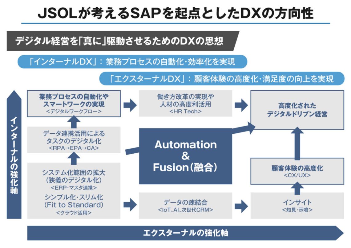 SAPを起点としたDXの可能性
