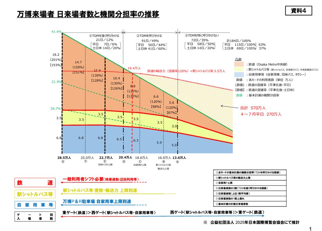 万博来場者の交通機関別利用予測（万博ホームページより）