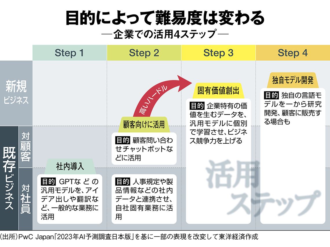 企業でのAI活用ステップ