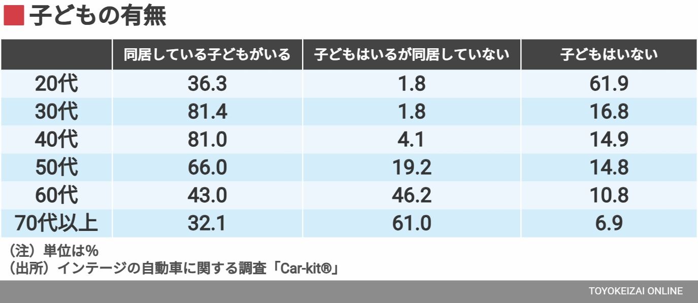 子どもの有無（表：インテージ）