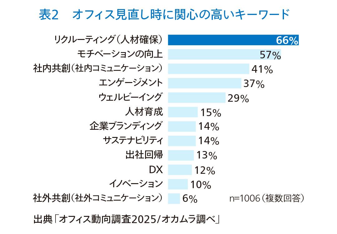 表2 オフィス見直し時に関心の高いキーワード