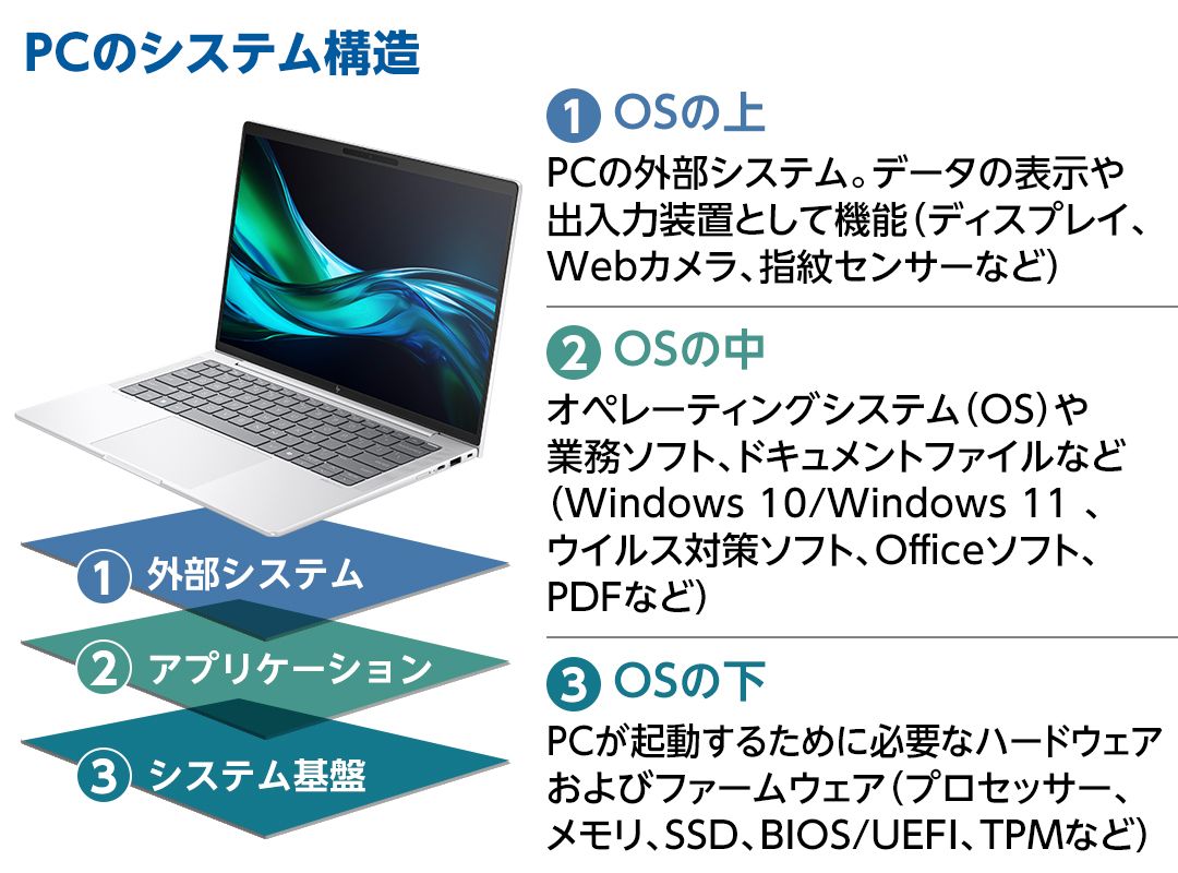 PCのシステム構造