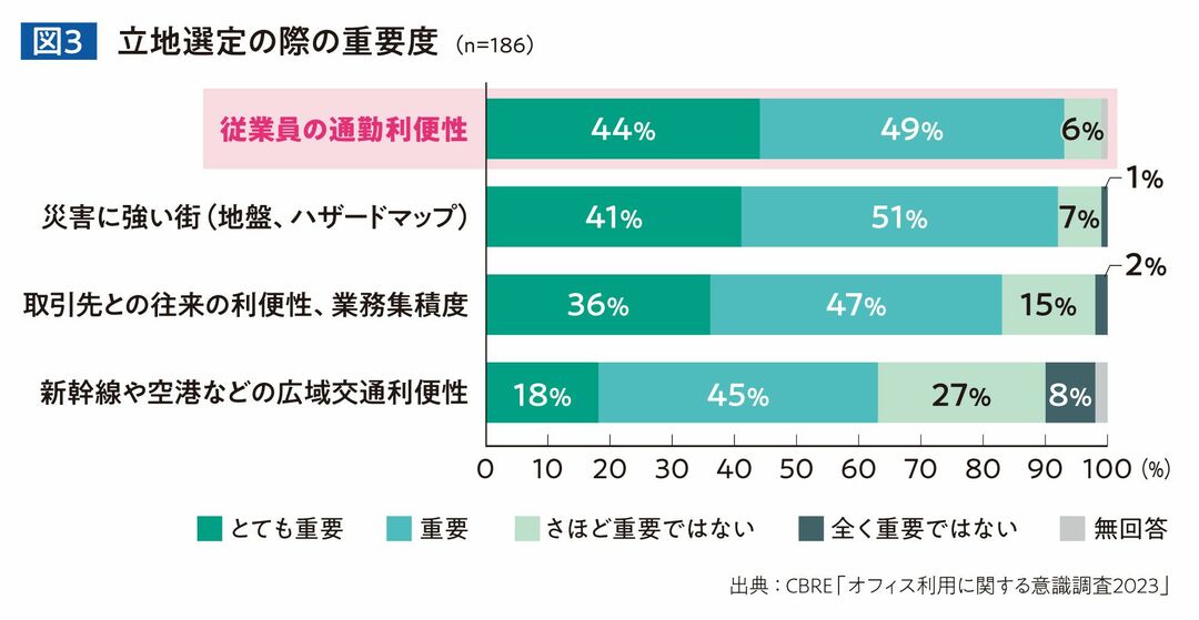 立地選定の際の重要度